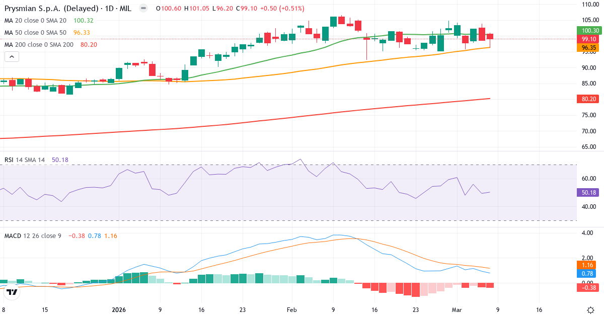 Teknisk analys av Prysmian S.p.A (PRY.MI) – RSI 50, MACD positiv (bullish), daglig candlestick-graf marts 2026