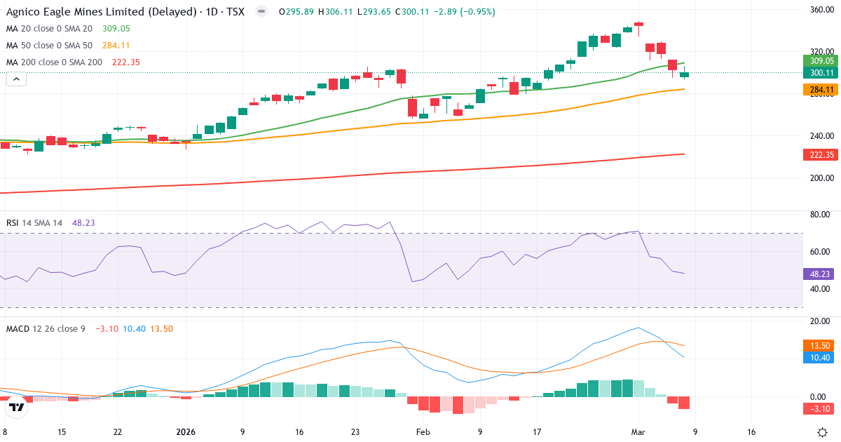 Teknisk analys av Agnico Eagle Mines (AEM.TO) – RSI 48, MACD positiv (bullish), daglig candlestick-graf marts 2026