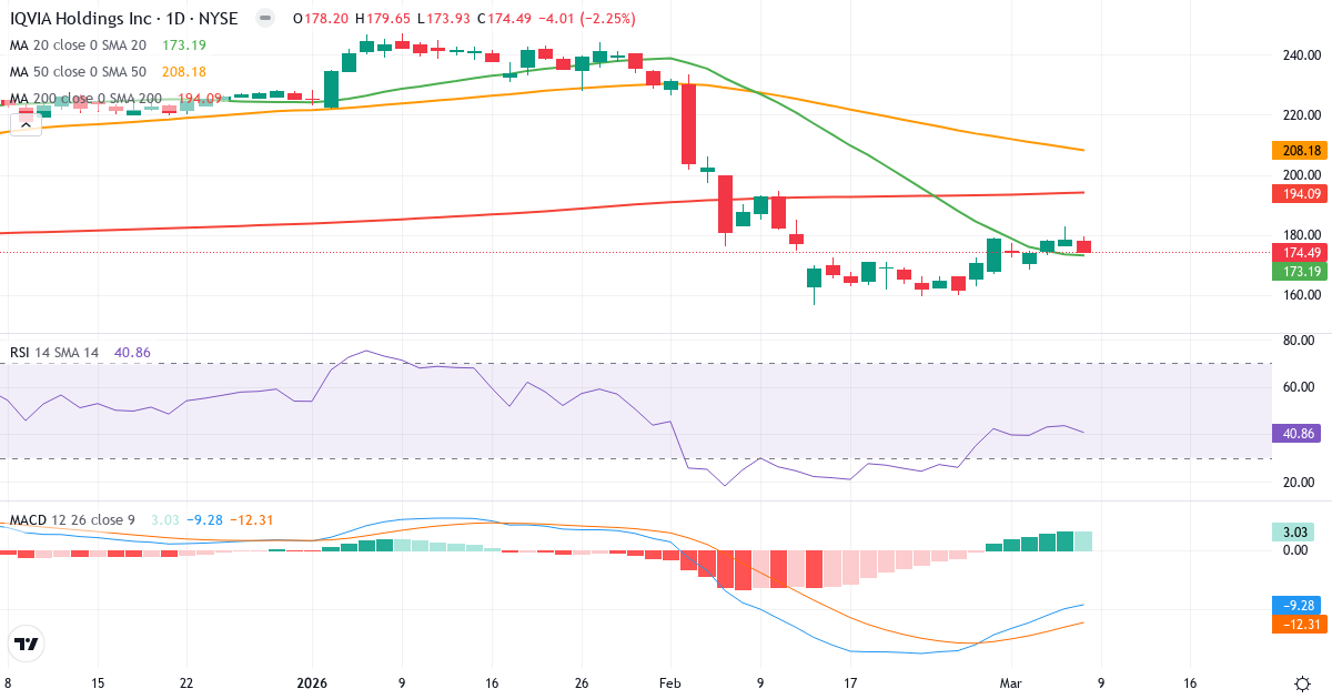 Teknisk analys av IQVIA (IQV.US) – RSI 41, MACD negativ (bearish), daglig candlestick-graf marts 2026
