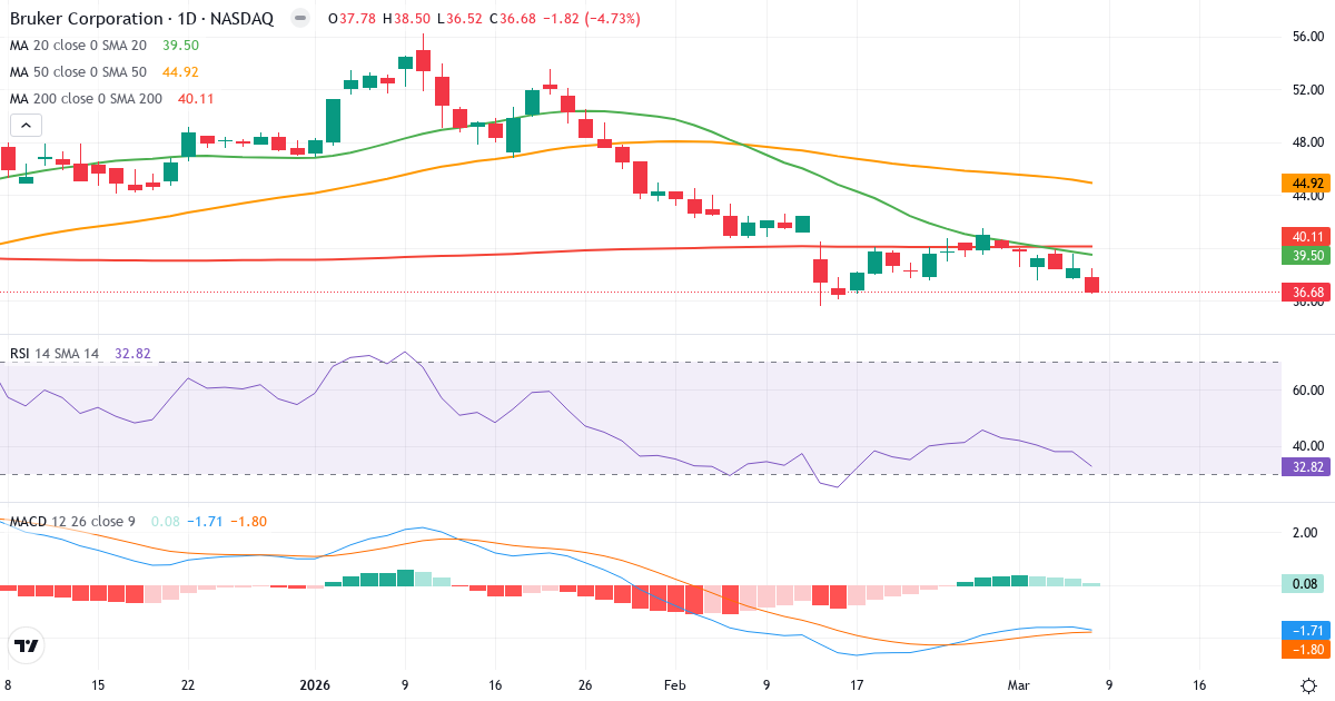 Teknisk analys av Bruker (BRKR.US) – RSI 33, MACD negativ (bearish), daglig candlestick-graf marts 2026