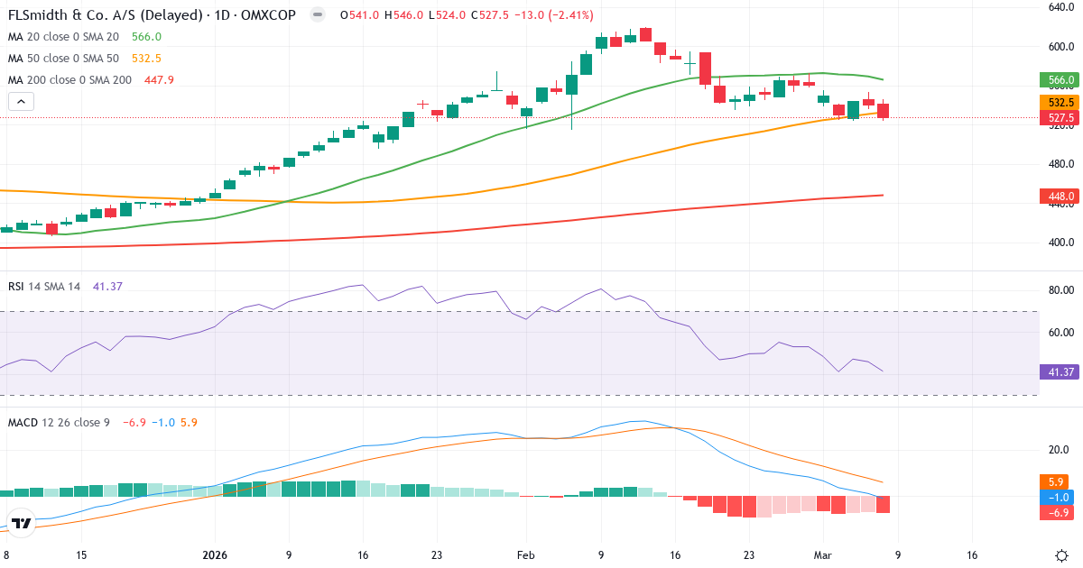 Teknisk analys av FLSmidth & Co. (FLS.CO) – RSI 41, MACD negativ (bearish), daglig candlestick-graf marts 2026