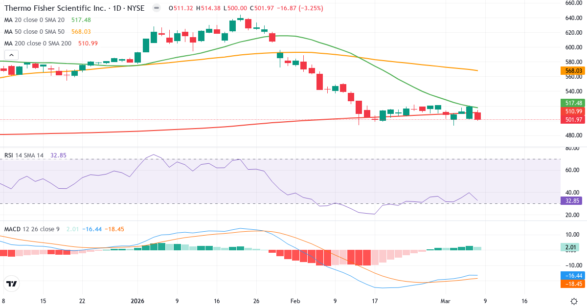 Teknisk analys av Thermo Fisher Scientific (TMO.US) – RSI 33, MACD negativ (bearish), daglig candlestick-graf marts 2026