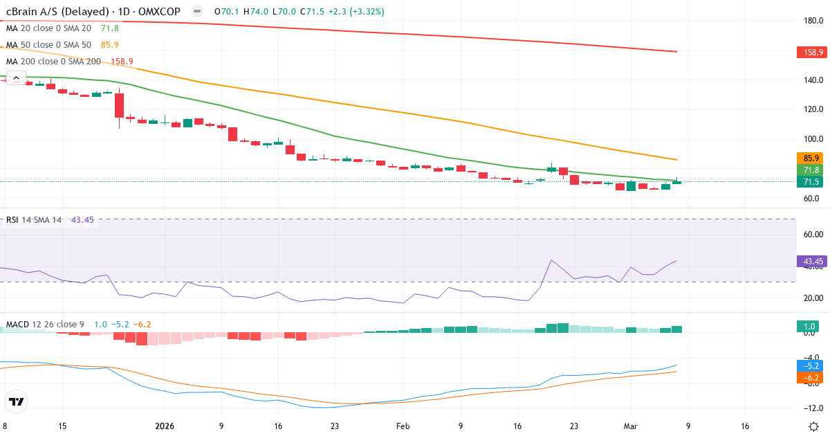Teknisk analys av cBrain (CBRAIN.CO) – RSI 43, MACD negativ (bearish), daglig candlestick-graf marts 2026