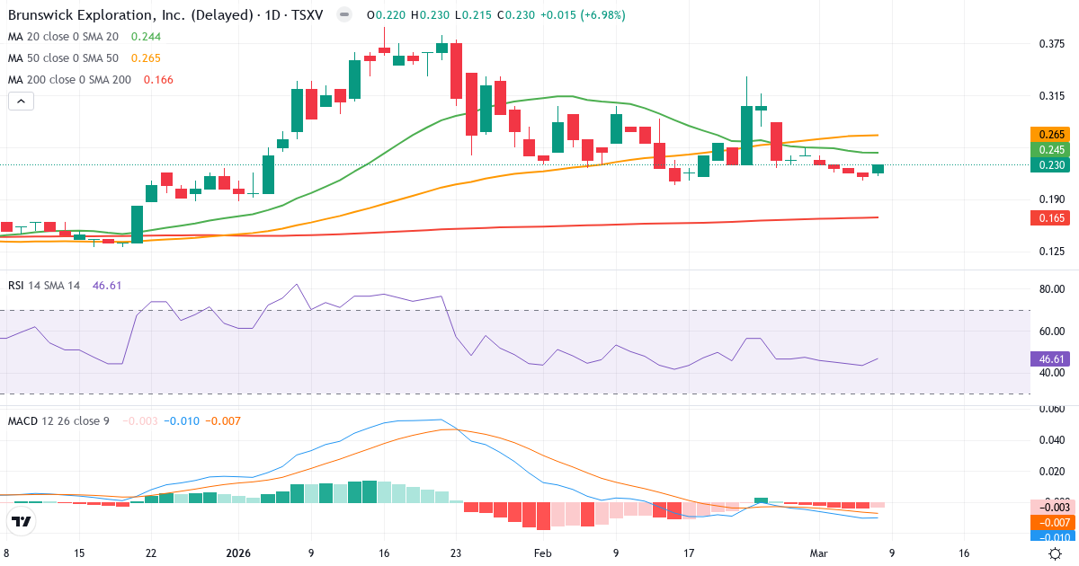 Teknisk analys av Brunswick Exploration (BRW.V) – RSI 47, MACD negativ (bearish), daglig candlestick-graf marts 2026