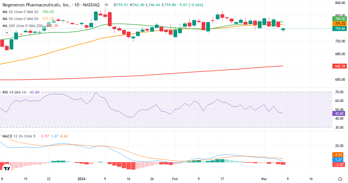 Teknisk analys av Regeneron Pharmaceuticals (REGN.US) – RSI 46, MACD positiv (bullish), daglig candlestick-graf marts 2026