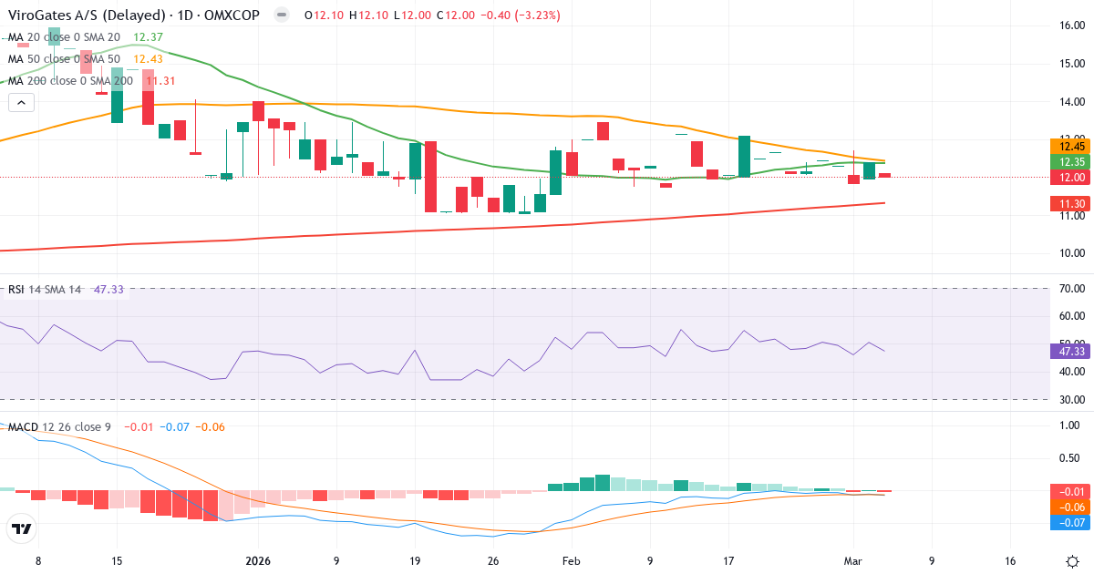 Teknisk analys av ViroGates (VIRO.CO) – RSI 47, MACD negativ (bearish), daglig candlestick-graf marts 2026