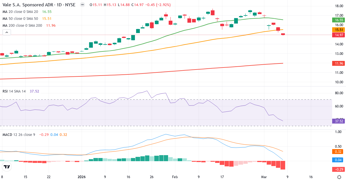 Teknisk analys av Vale (VALE.US) – RSI 38, MACD positiv (bullish), daglig candlestick-graf marts 2026