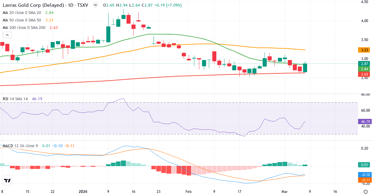 Teknisk analys av Lavras Gold (LGC.V) – RSI 46, MACD negativ (bearish), daglig candlestick-graf marts 2026