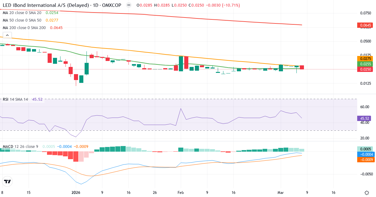 Teknisk analys av LED iBond International AS (LEDIBOND.CO) – RSI 46, MACD negativ (bearish), daglig candlestick-graf marts 2026