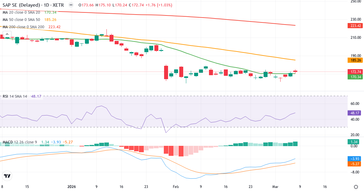 Teknisk analys av SAP (SAP.XETRA) – RSI 48, MACD negativ (bearish), daglig candlestick-graf marts 2026