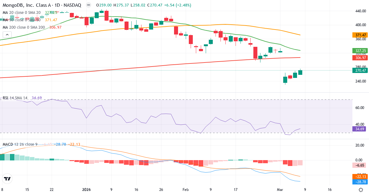 Teknisk analys av MongoDB (MDB.US) – RSI 35, MACD negativ (bearish), daglig candlestick-graf marts 2026