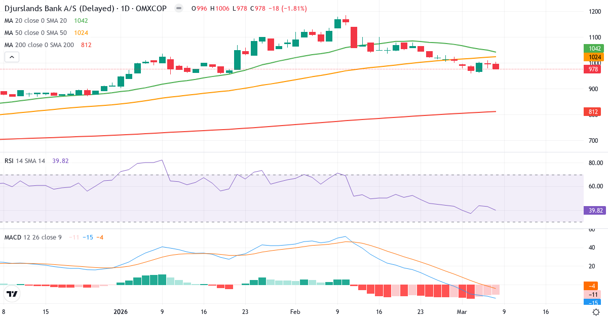 Teknisk analys av Djurslands Bank (DJUR.CO) – RSI 40, MACD negativ (bearish), daglig candlestick-graf marts 2026