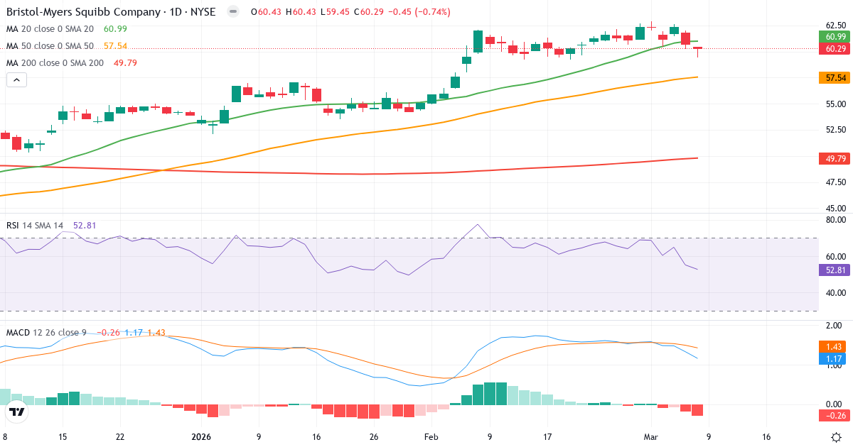 Teknisk analys av Bristol-Myers Squibb (BMY.US) – RSI 53, MACD positiv (bullish), daglig candlestick-graf marts 2026