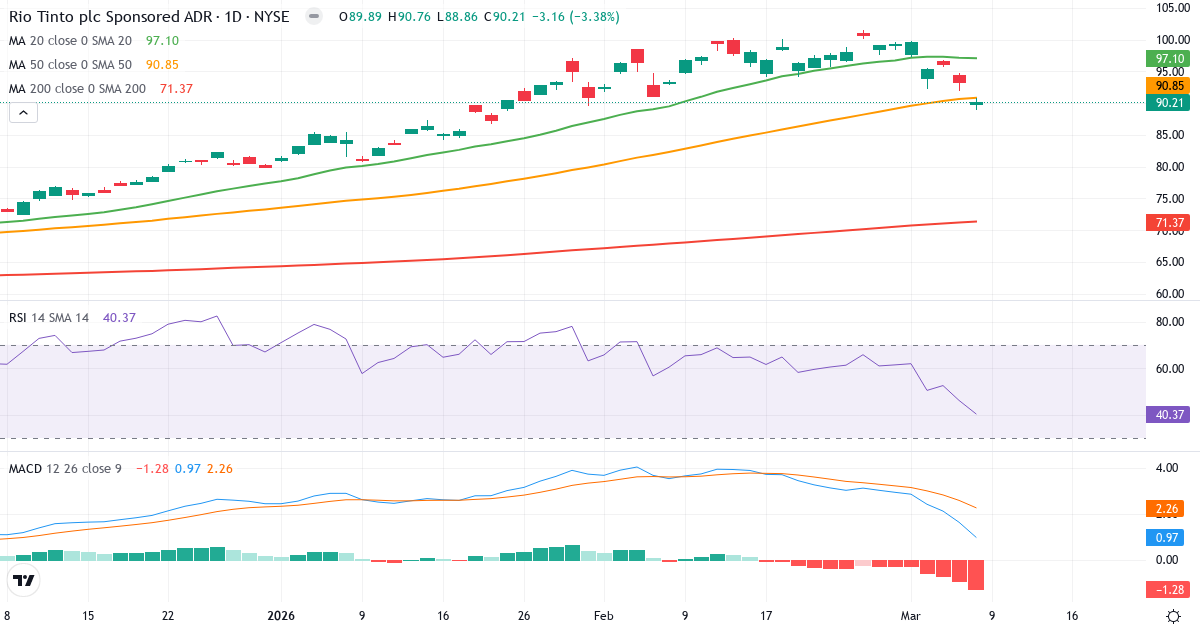 Teknisk analys av Rio Tinto (RIO.US) – RSI 45, MACD positiv (bullish), daglig candlestick-graf marts 2026