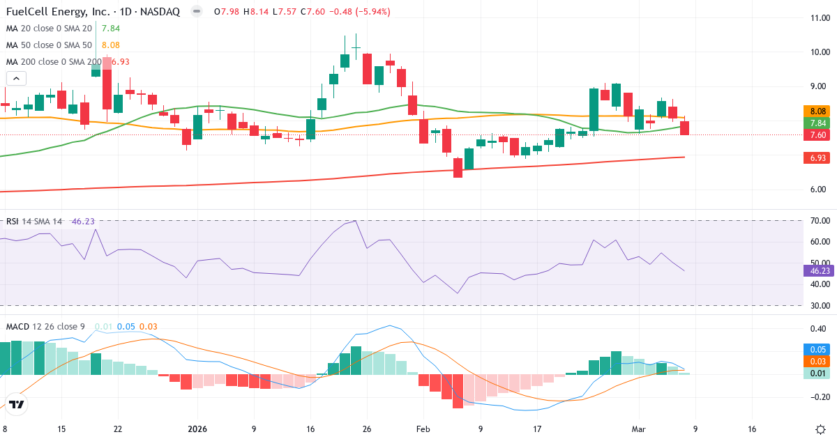Teknisk analys av FuelCell Energy (FCEL.US) – RSI 46, MACD positiv (bullish), daglig candlestick-graf marts 2026