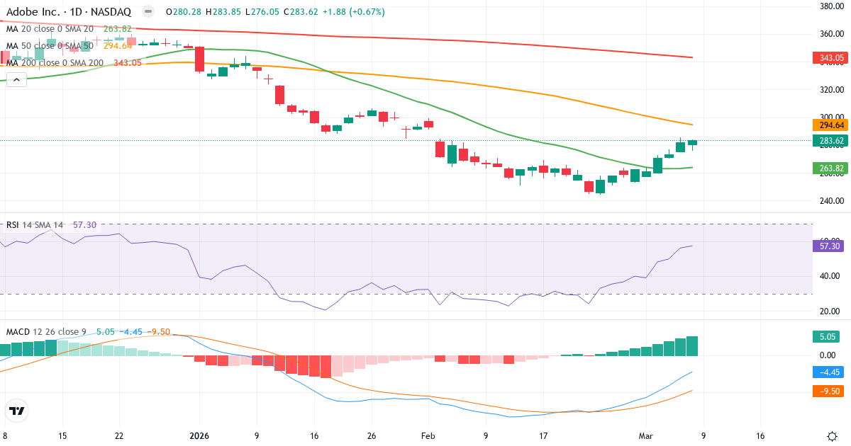 Teknisk analys av Adobe (ADBE.US) – RSI 57, MACD negativ (bearish), daglig candlestick-graf marts 2026