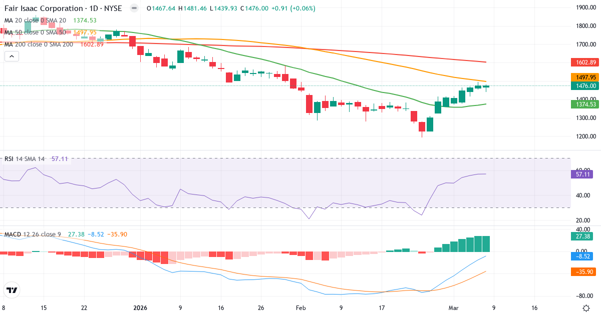 Teknisk analys av Fair Isaac (FICO.US) – RSI 57, MACD negativ (bearish), daglig candlestick-graf marts 2026