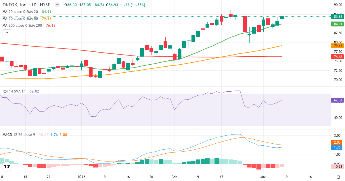 Teknisk analys av ONEOK (OKE.US) – RSI 63, MACD positiv (bullish), daglig candlestick-graf marts 2026