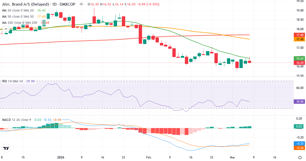 Teknisk analys av Alm. Brand (ALMB.CO) – RSI 40, MACD negativ (bearish), daglig candlestick-graf marts 2026