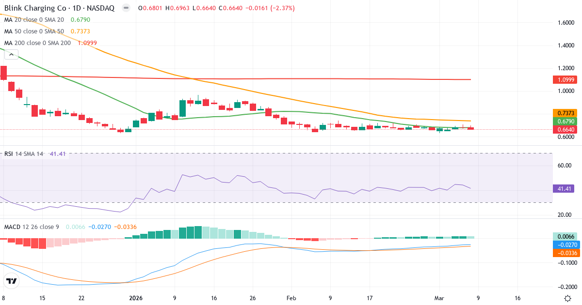 Teknisk analys av Blink Charging (BLNK.US) – RSI 41, MACD negativ (bearish), daglig candlestick-graf marts 2026