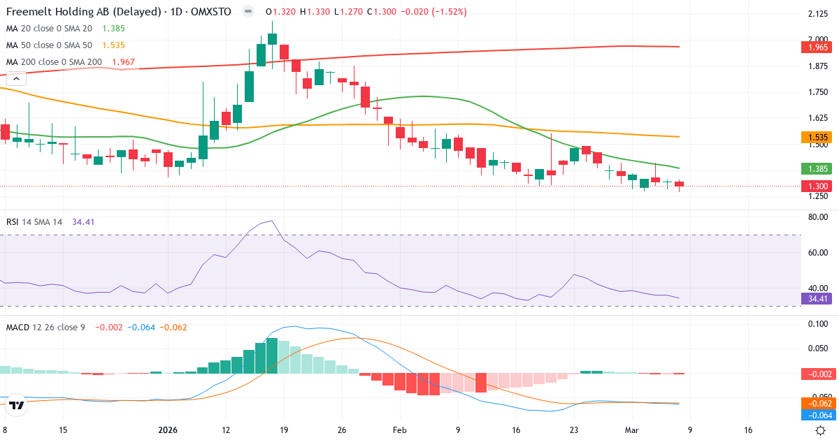 Teknisk analys av Freemelt Holding (FREEM.ST) – RSI 34, MACD negativ (bearish), daglig candlestick-graf marts 2026