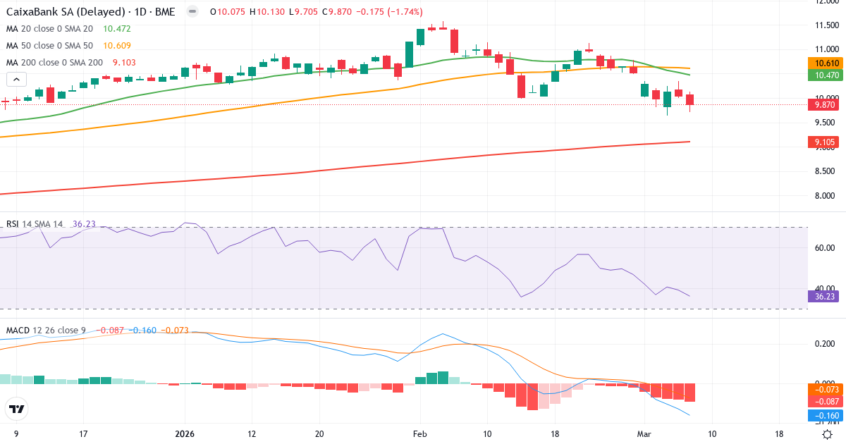 Teknisk analys av CaixaBank (CABK.MC) – RSI 36, MACD negativ (bearish), daglig candlestick-graf marts 2026