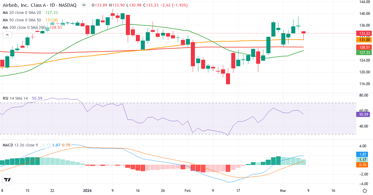 Teknisk analys av Airbnb (ABNB.US) – RSI 56, MACD positiv (bullish), daglig candlestick-graf marts 2026