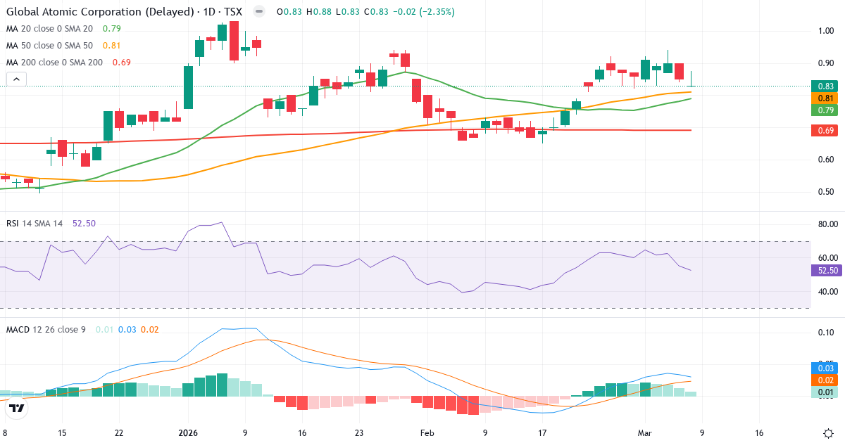 Teknisk analys av Global Atomic (GLO.TO) – RSI 53, MACD positiv (bullish), daglig candlestick-graf marts 2026