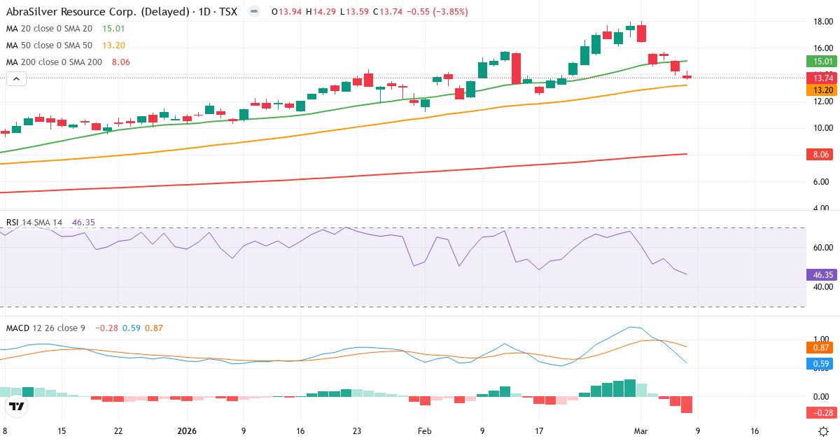 Teknisk analys av AbraSilver Resource (ABRA.TO) – RSI 46, MACD positiv (bullish), daglig candlestick-graf marts 2026