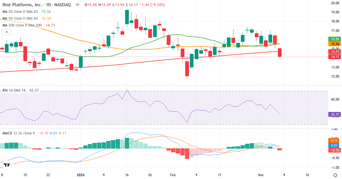 Teknisk analys av Riot Blockchain (RIOT.US) – RSI 42, MACD positiv (bullish), daglig candlestick-graf marts 2026