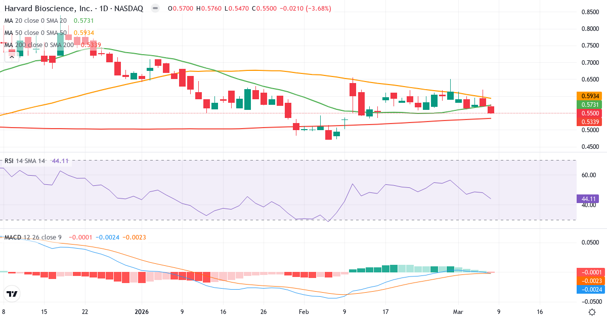 Teknisk analys av Harvard Bioscience (HBIO.US) – RSI 44, MACD negativ (bearish), daglig candlestick-graf marts 2026