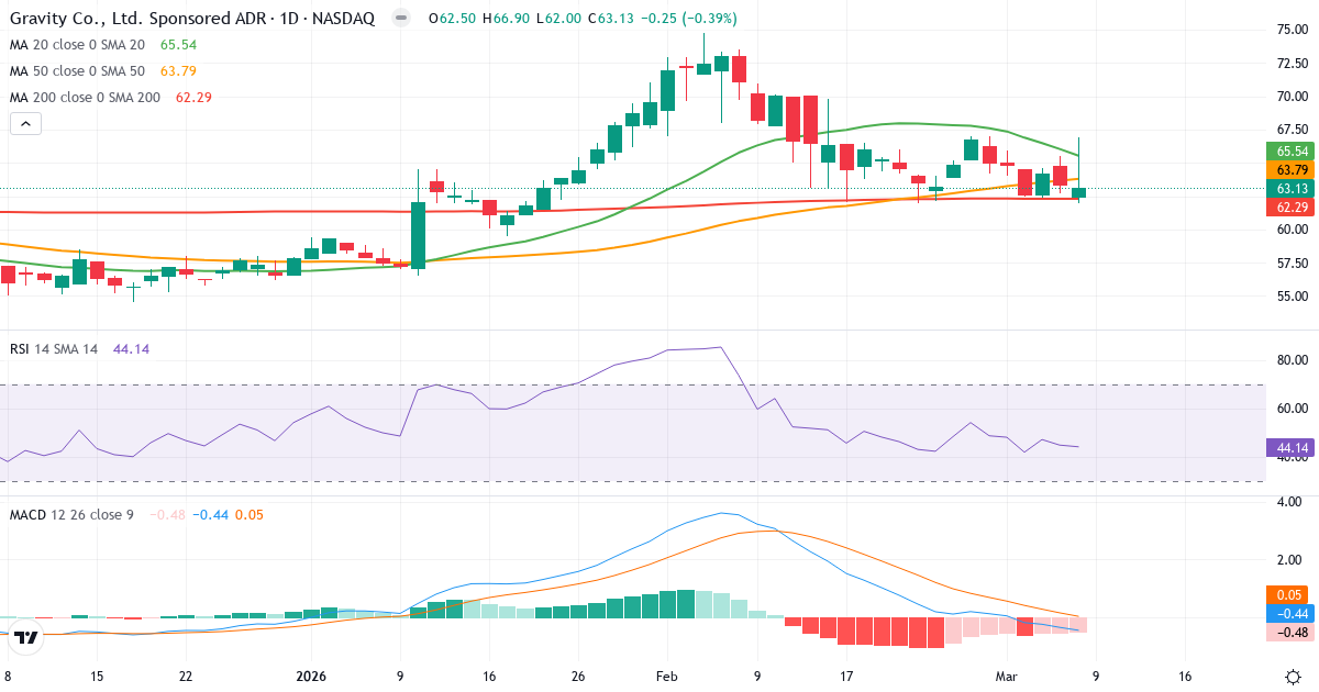 Teknisk analys av Gravity (GRVY.US) – RSI 44, MACD negativ (bearish), daglig candlestick-graf marts 2026
