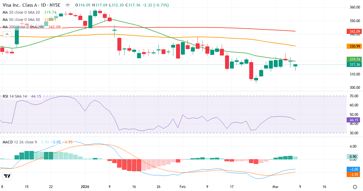 Teknisk analys av Vi (V.US) – RSI 44, MACD negativ (bearish), daglig candlestick-graf marts 2026