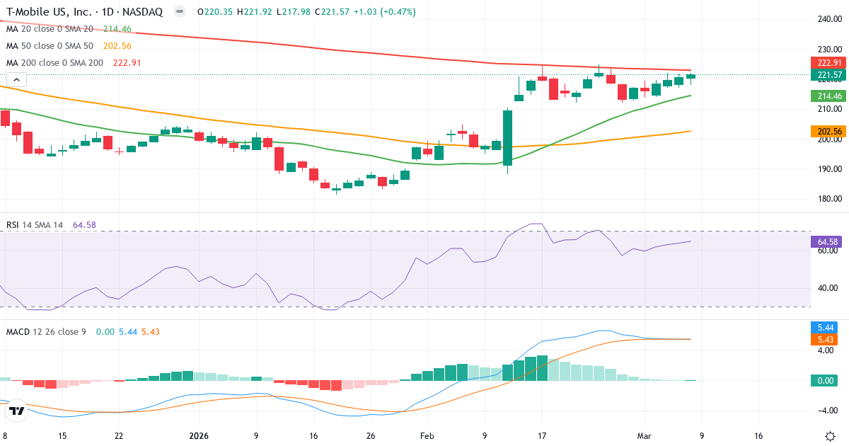 Teknisk analys av T-Mobile US (TMUS.US) – RSI 65, MACD positiv (bullish), daglig candlestick-graf marts 2026