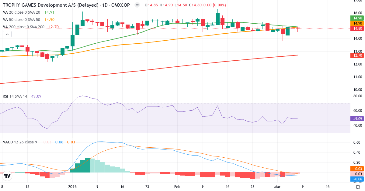 Teknisk analys av TROPHY GAMES Development AS (TGAMES.CO) – RSI 49, MACD negativ (bearish), daglig candlestick-graf marts 2026