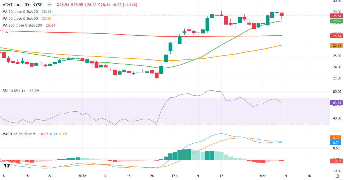 Teknisk analys av AT & T (T.US) – RSI 64, MACD positiv (bullish), daglig candlestick-graf marts 2026