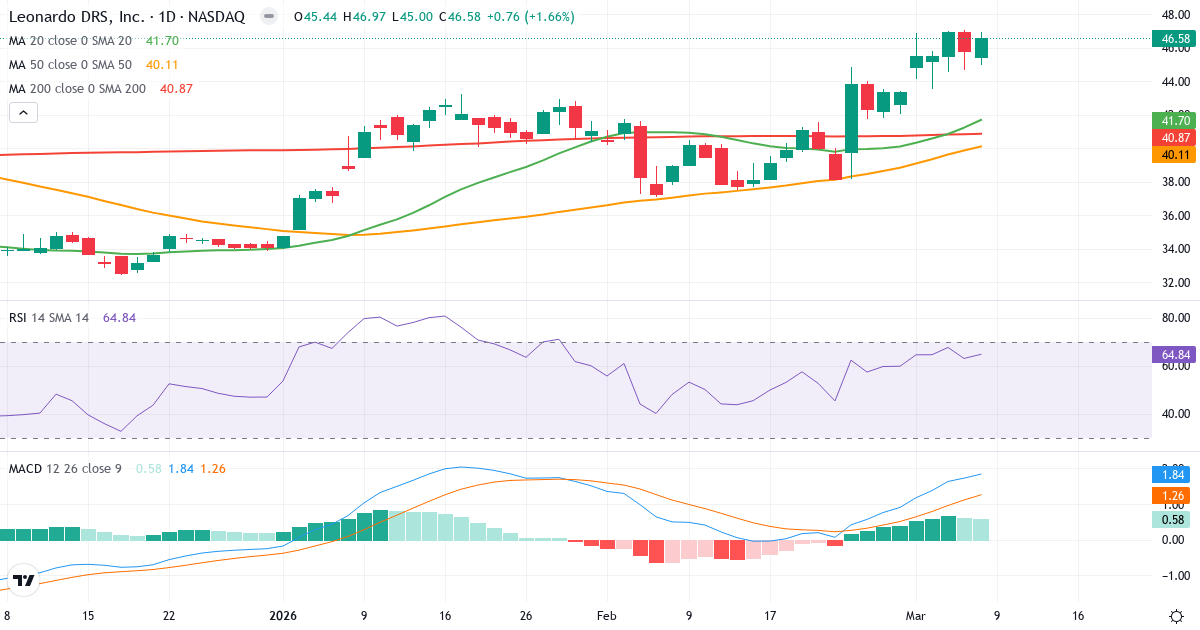 Teknisk analys av Leonardo DRS (DRS.US) – RSI 65, MACD positiv (bullish), daglig candlestick-graf marts 2026