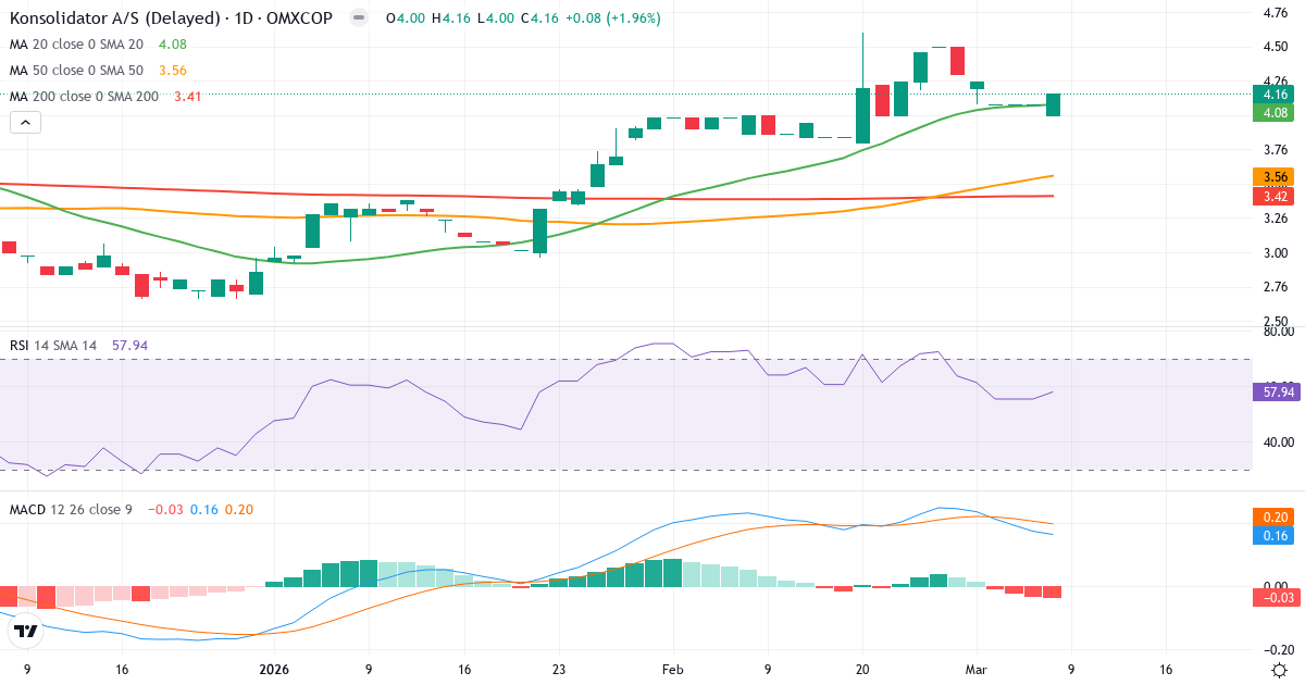 Teknisk analys av Konsolidator (KONSOL.CO) – RSI 58, MACD positiv (bullish), daglig candlestick-graf marts 2026