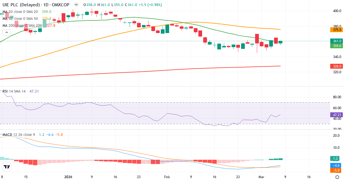 Teknisk analys av UIE (UIE.CO) – RSI 47, MACD negativ (bearish), daglig candlestick-graf marts 2026