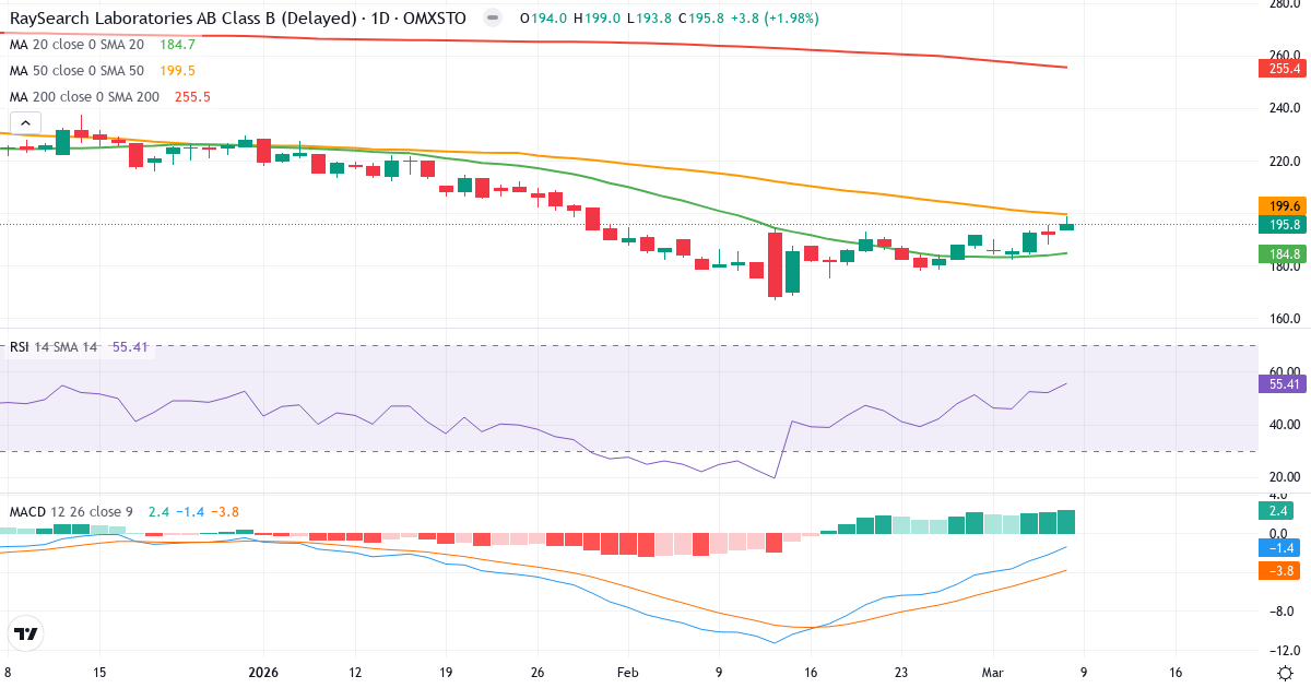 Teknisk analys av RaySearch Laboratories (RAY-B.ST) – RSI 55, MACD negativ (bearish), daglig candlestick-graf marts 2026