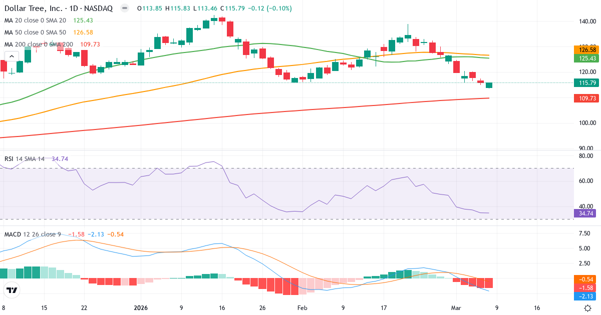 Teknisk analys av Dollar Tree (DLTR.US) – RSI 35, MACD negativ (bearish), daglig candlestick-graf marts 2026