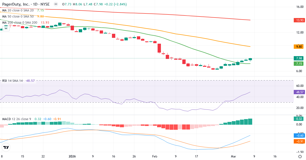 Teknisk analys av PagerDuty (PD.US) – RSI 49, MACD negativ (bearish), daglig candlestick-graf marts 2026