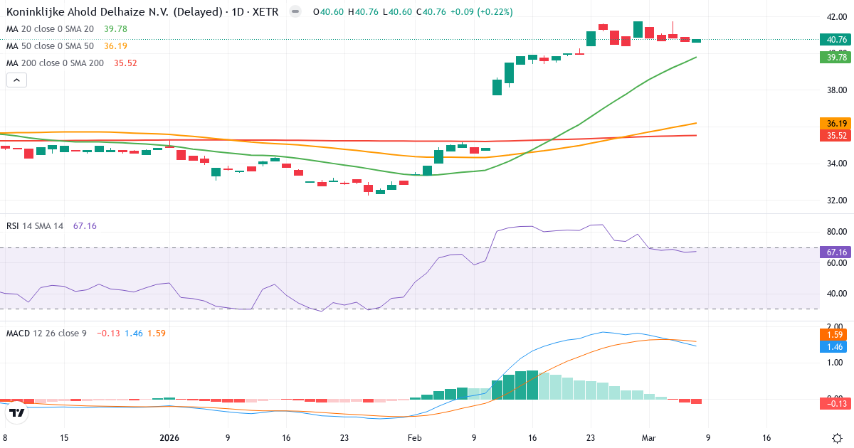 Teknisk analys av Koninklijke Ahold Delhaize (AHOG.XETRA) – RSI 67, MACD positiv (bullish), daglig candlestick-graf marts 2026