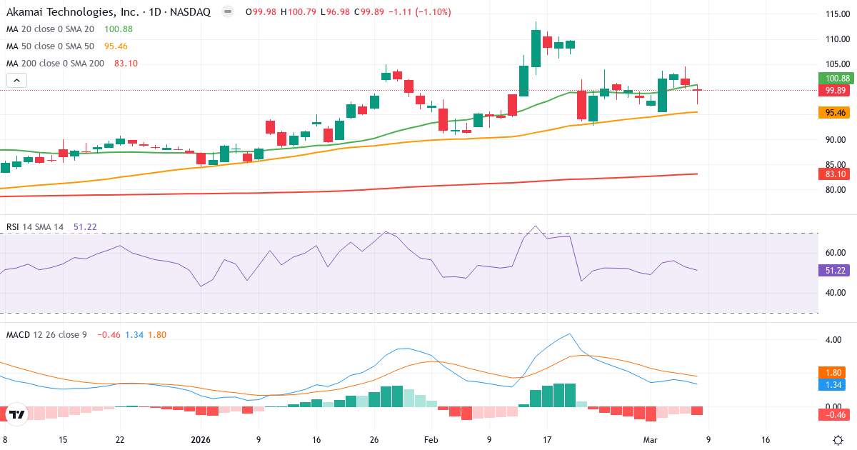 Teknisk analys av Akamai Technologies (AKAM.US) – RSI 51, MACD positiv (bullish), daglig candlestick-graf marts 2026