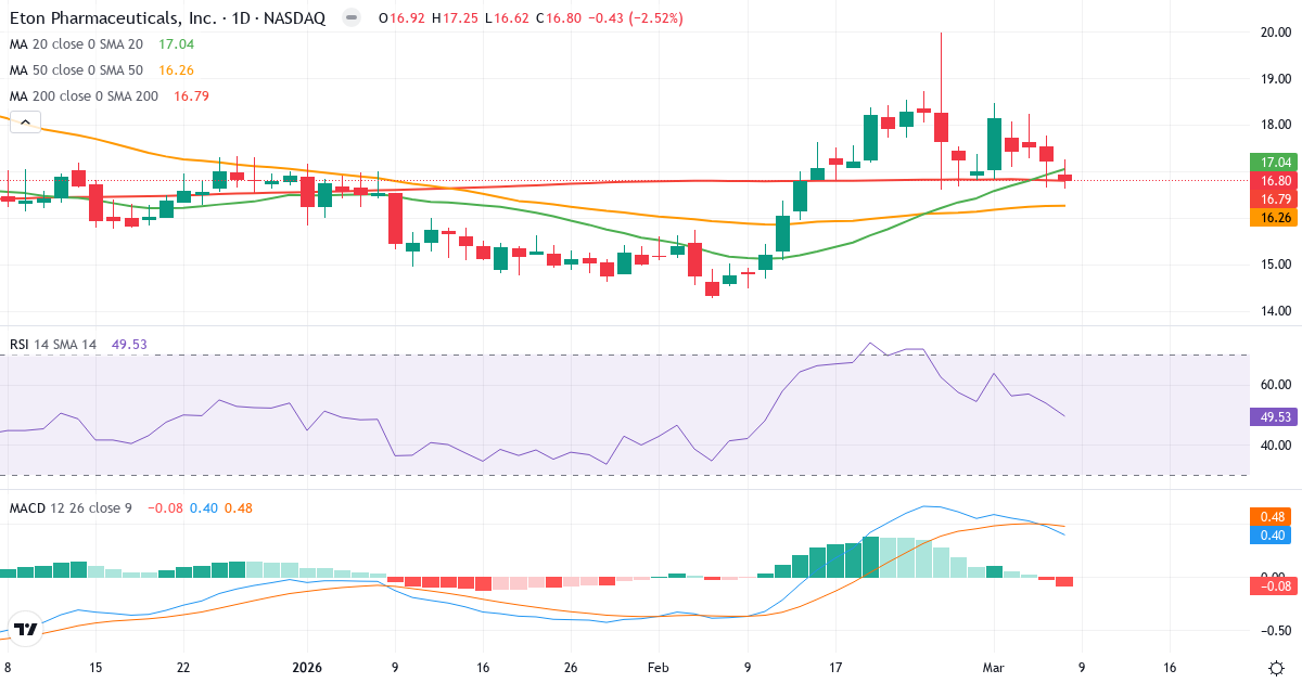 Teknisk analys av Eton Pharmaceuticals (ETON.US) – RSI 50, MACD positiv (bullish), daglig candlestick-graf marts 2026