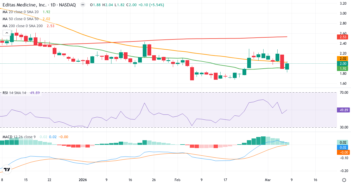 Teknisk analys av Editas Medicine (EDIT.US) – RSI 50, MACD positiv (bullish), daglig candlestick-graf marts 2026