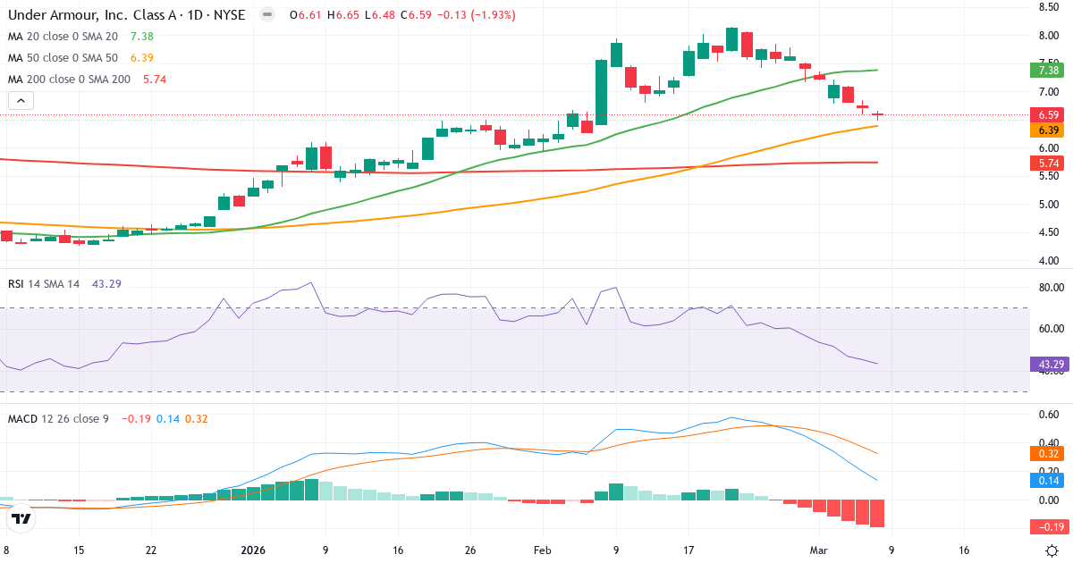 Teknisk analys av Under Armour (UAA.US) – RSI 43, MACD positiv (bullish), daglig candlestick-graf marts 2026