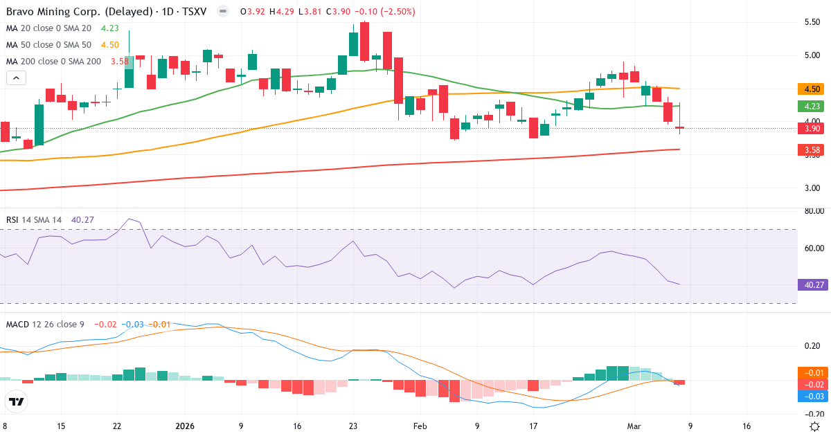 Teknisk analys av Bravo Mining (BRVO.V) – RSI 40, MACD negativ (bearish), daglig candlestick-graf marts 2026