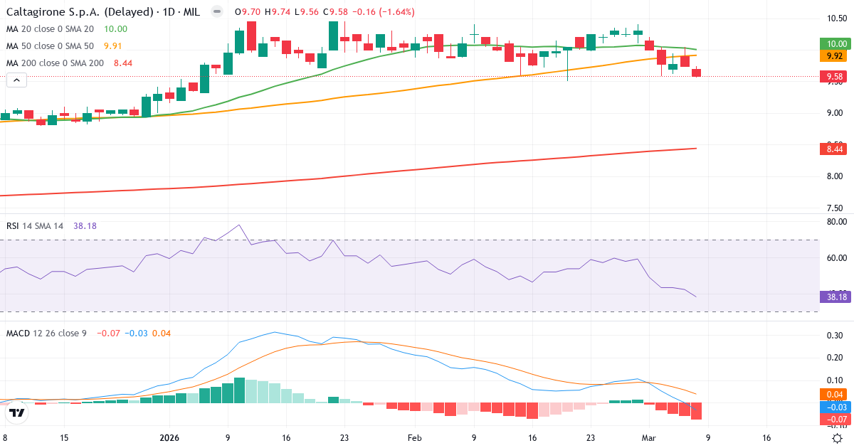 Teknisk analys av Caltagirone SpA (CALT.MI) – RSI 38, MACD negativ (bearish), daglig candlestick-graf marts 2026