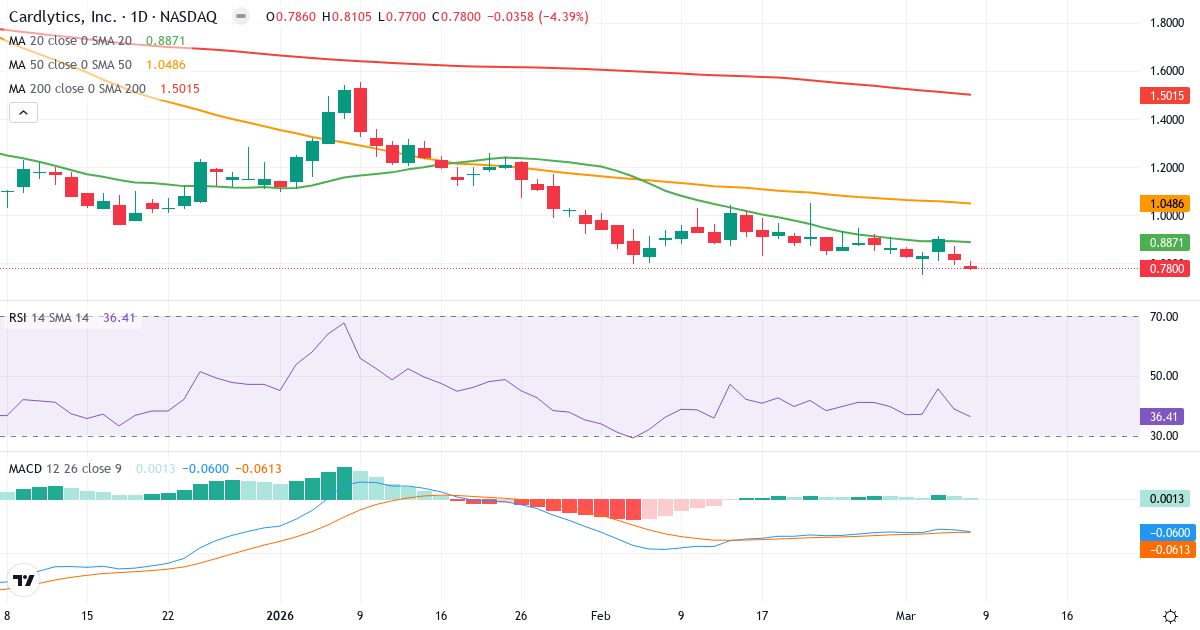 Teknisk analys av Cardlytics (CDLX.US) – RSI 36, MACD negativ (bearish), daglig candlestick-graf marts 2026